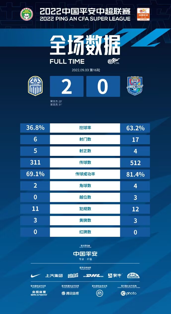 广州城首胜数据：控球和射门远少于对手，6射5正2进球效率制胜