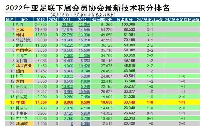中超亚足联技术分降至第16位，2024年亚冠名额为1 0