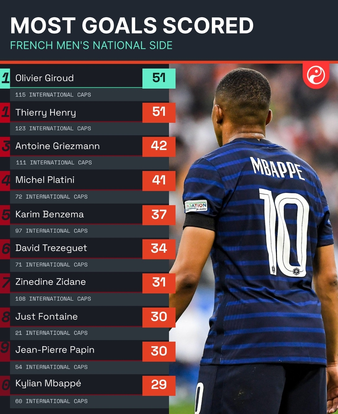 法国队史射手榜：吉鲁51球追平亨利居首，姆巴佩29球跻身前十