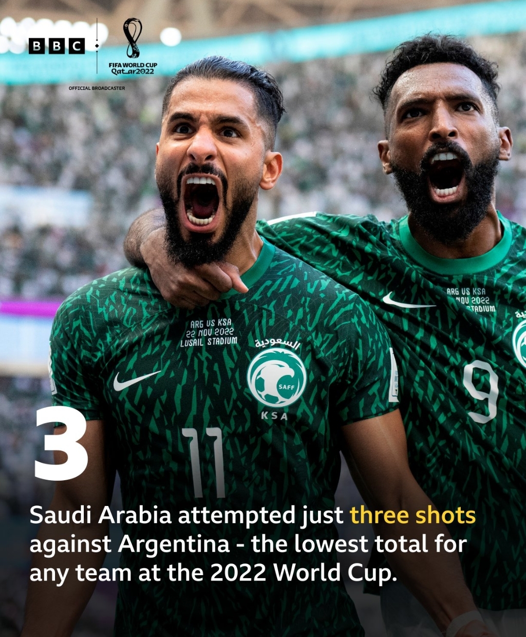 效率奇高！沙特队全场3次射门是本届世界杯目前最少球队