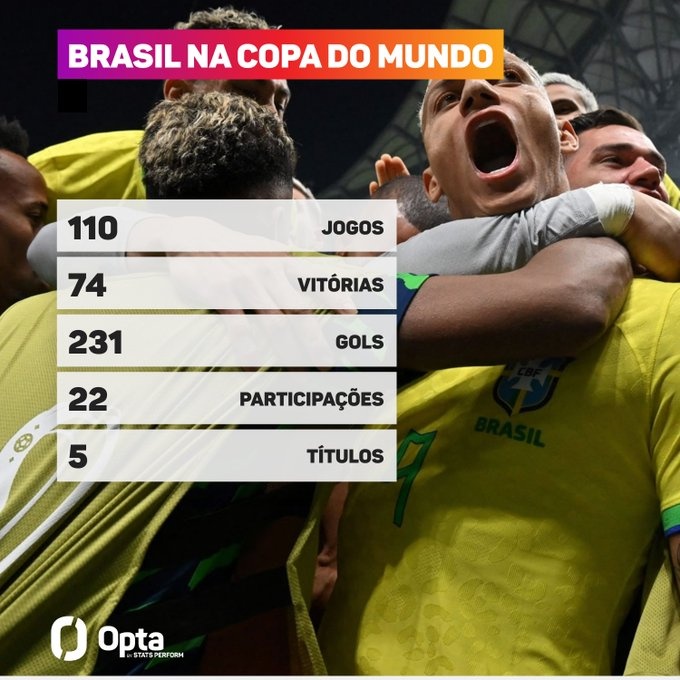 巴西世界杯数据：比赛场次、胜场、进球、参加届次、冠军均为最多