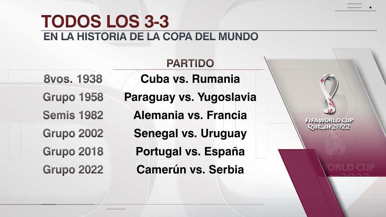 世界杯历史第6次出现3-3平局，上一次是上届西葡大战