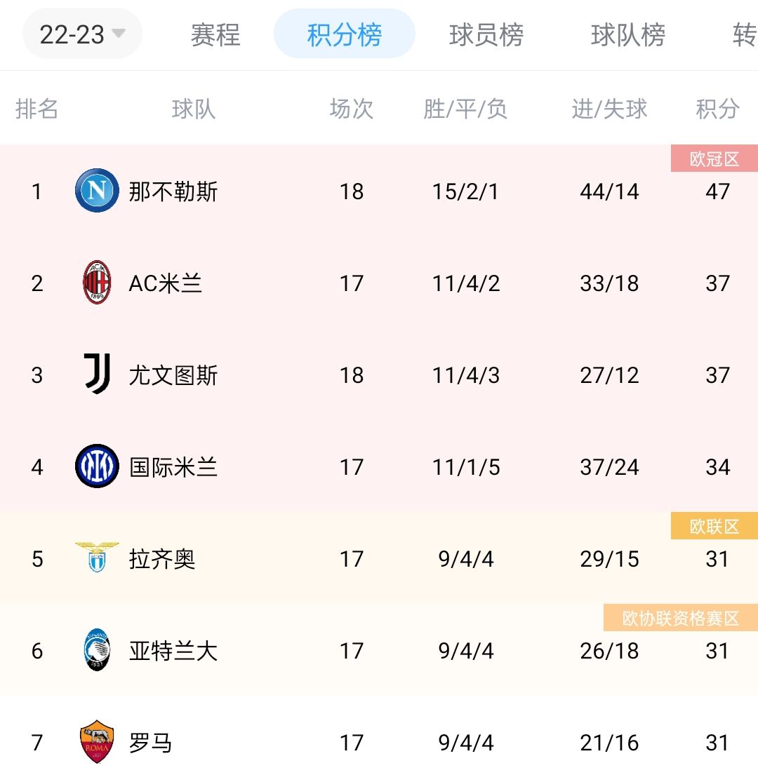 意甲最新积分榜：从第三到第六排名全部变化，尤文获利升至第四_米兰
