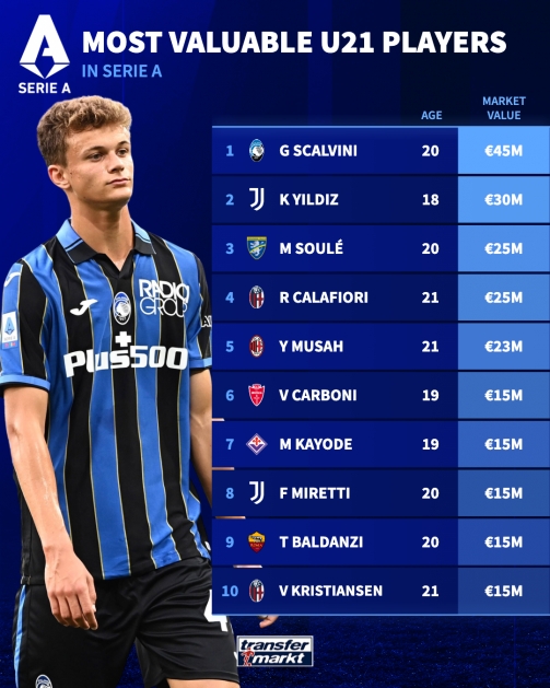 意甲U21球员身价榜：斯卡尔维尼4500万欧居首，伊尔迪兹次席